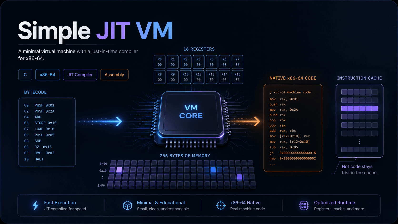 Simple JIT VM